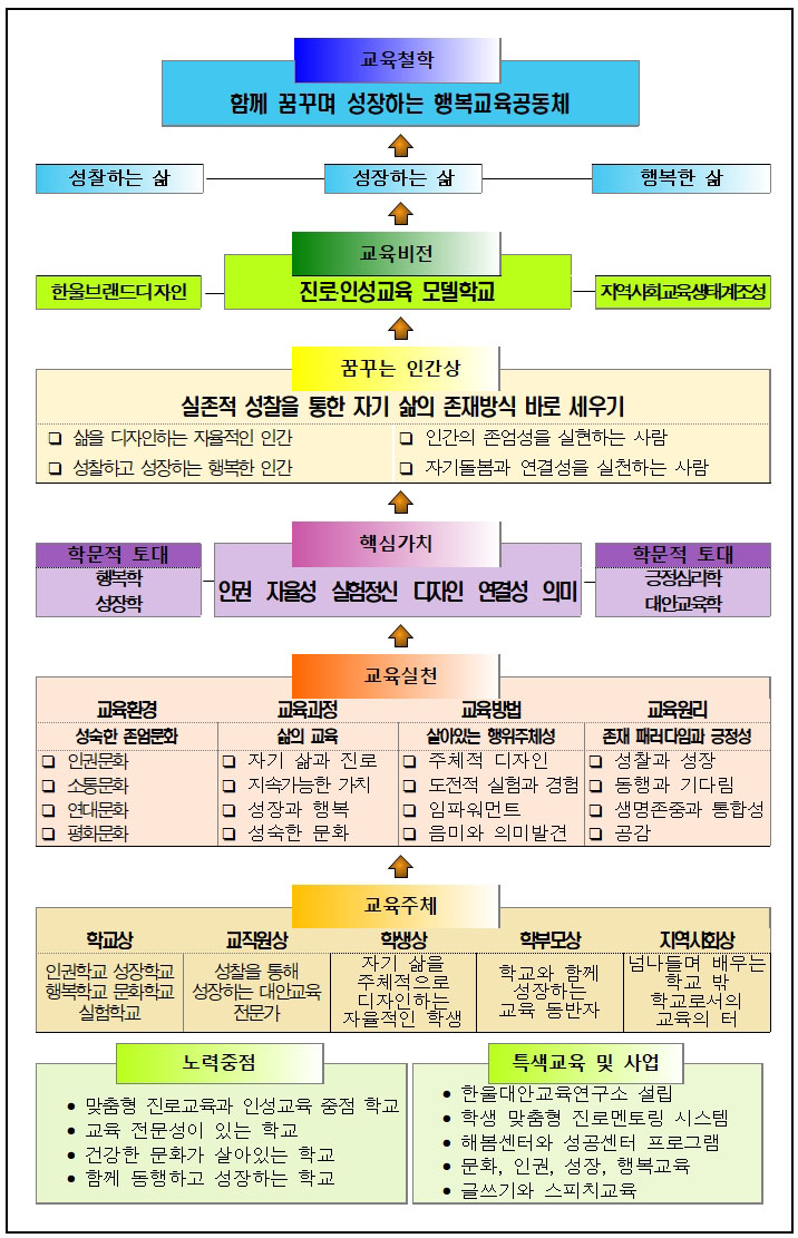 한울교육 철학과 교육 목표